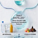Trait Distilled water-soluble CBD illustrating oral delivery across beverage and food applications with improved bioavailability