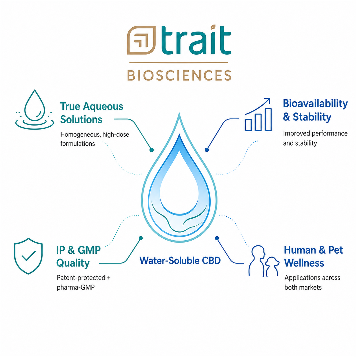 Trait Biosciences Technology